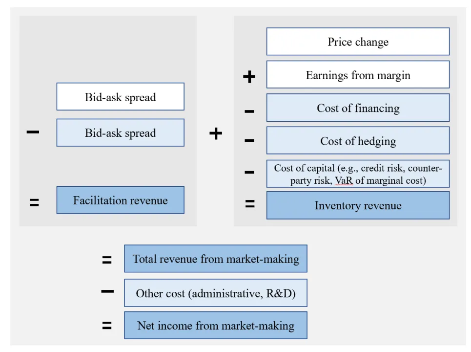 Figure 3. Diagram of market-making revenue and cost accounts (Source: Committee on the Global Financial System, Ping An Securities Research Institute)