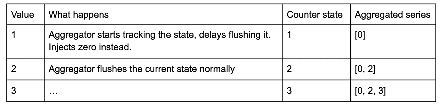 Table showing how an aggregator delays its first flush: 1 → injects zero (state 1, series [0]); 2 → flushes normally (state 2, series [0, 2]); 3 → continues (state 3, series [0, 2, 3]).