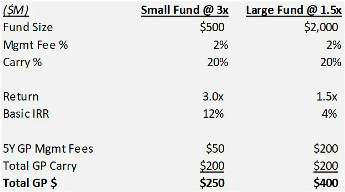 source: https://bullfight.substack.com/p/peter-pan-and-neverland-vc-returns