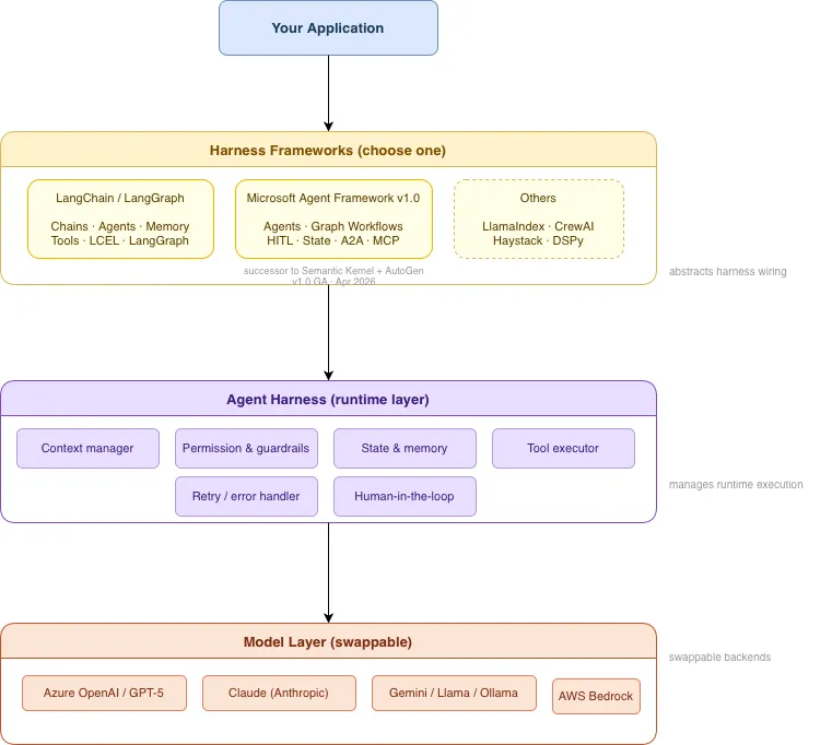 AI Application layers with Agent Harness 图示。