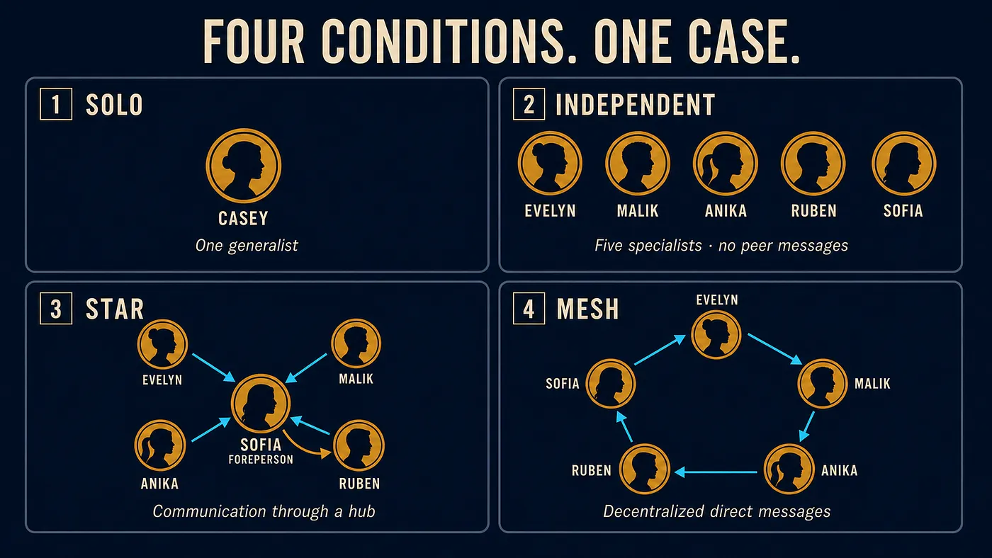 Four communication conditions show one isolated generalist, five independent specialists, a foreperson star, and a decentralized direct-message mesh
