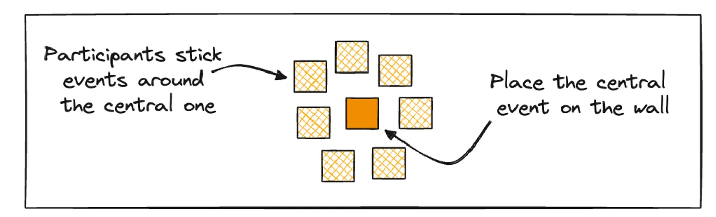 The starting point of the Big Picture workshop