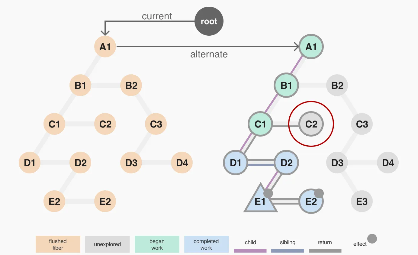 출처: https://blog.mathpresso.com/react-deep-dive-fiber-88860f6edbd0