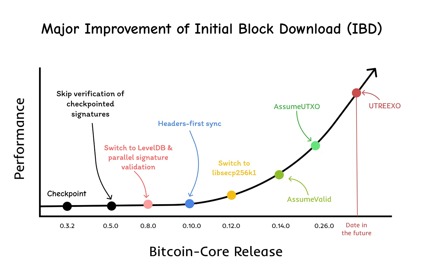 IBD process