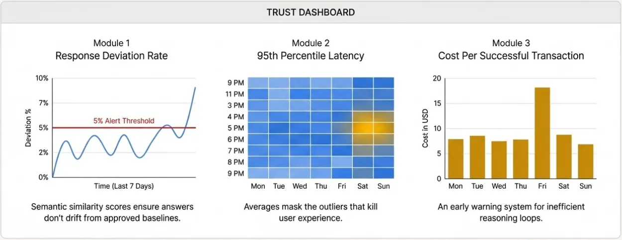 The Trust Dashboard in action: Monitoring response deviation, latency, and costs for early drift detection
