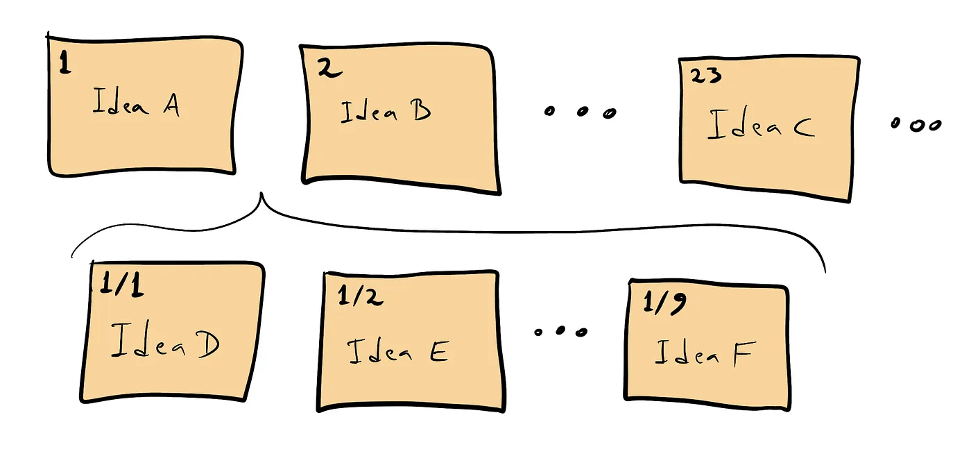 Paper notes containing ideas and sequence numbers, with additional notes inserted between previous notes.