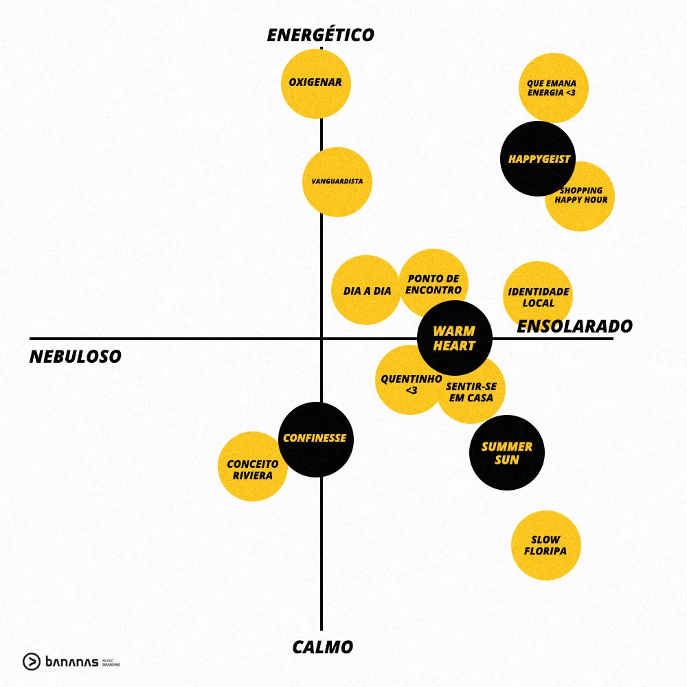 miller music map - metodologia - Bananas Music