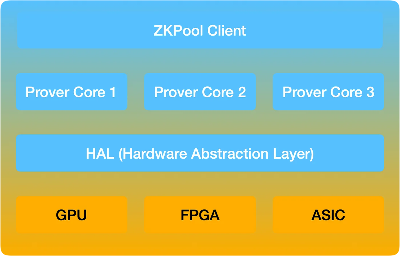 Universal Modular Prover