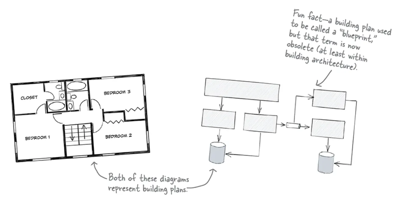 ภาพจากหนังสือ Head First Software Architecture: A Learner’s Guide to Architectural Thinking