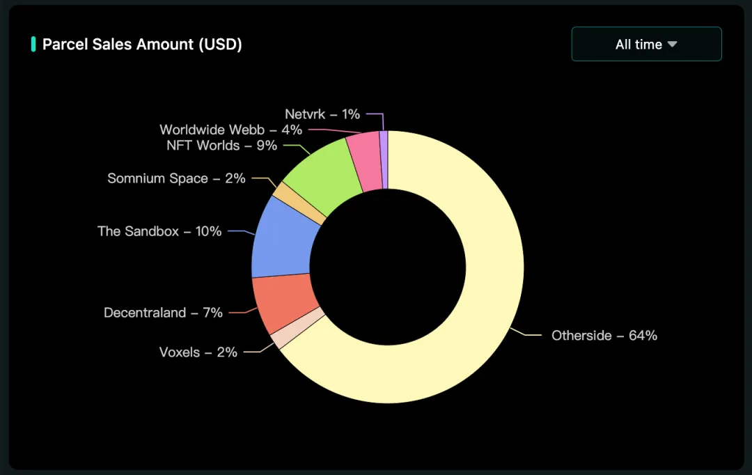 Percentage of cumulative sales of virtual land in the eight metaverse platforms