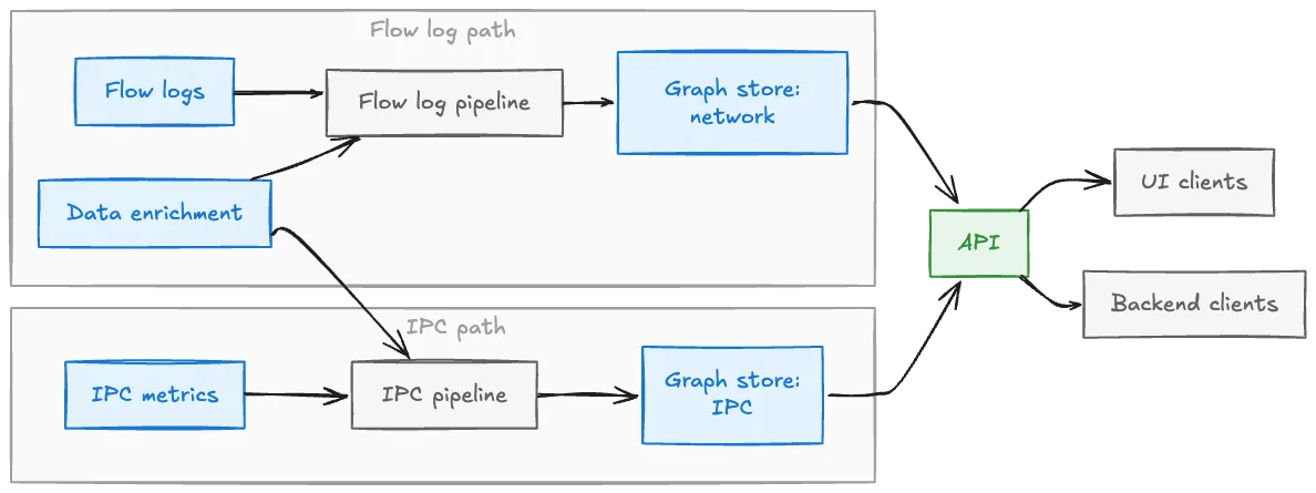 Diagram showing two separate ingestion pipelines — a flow log pipeline and an IPC pipeline, each fed by data enrichment — writing to their own graph store, with a shared API serving UI and backend clients
