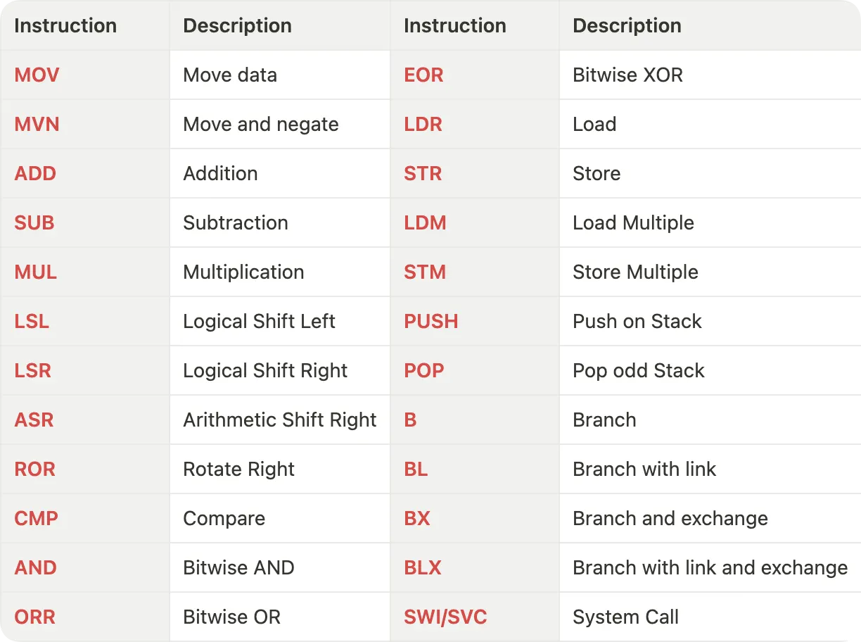 Overview of ARM OPCODES showing the main instruction categories including data processing, load/store, and branch instructions