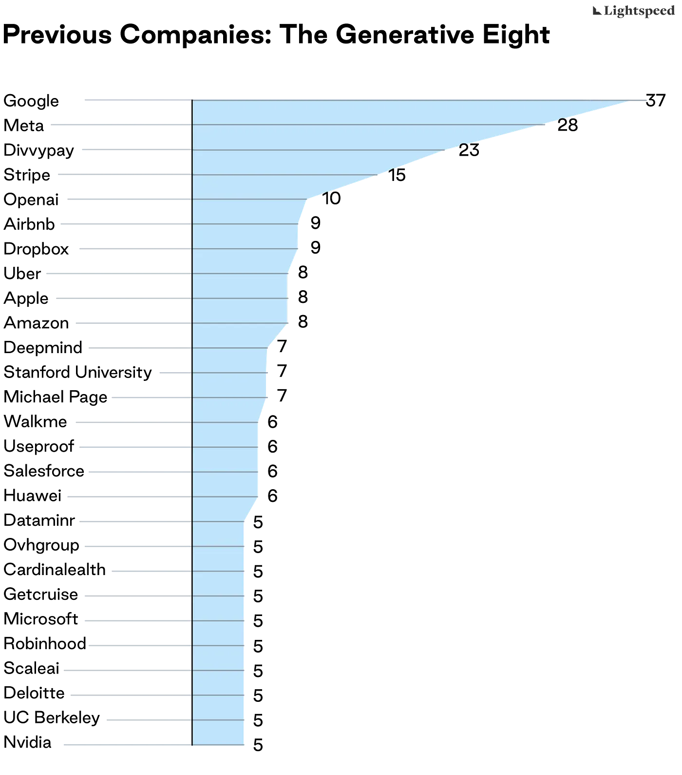 Thumbnail of Eight AI Startups Winning the Race for Tech Talent
