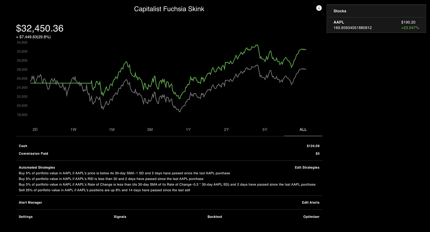 The Backtest Performance of the newly optimized portfolio
