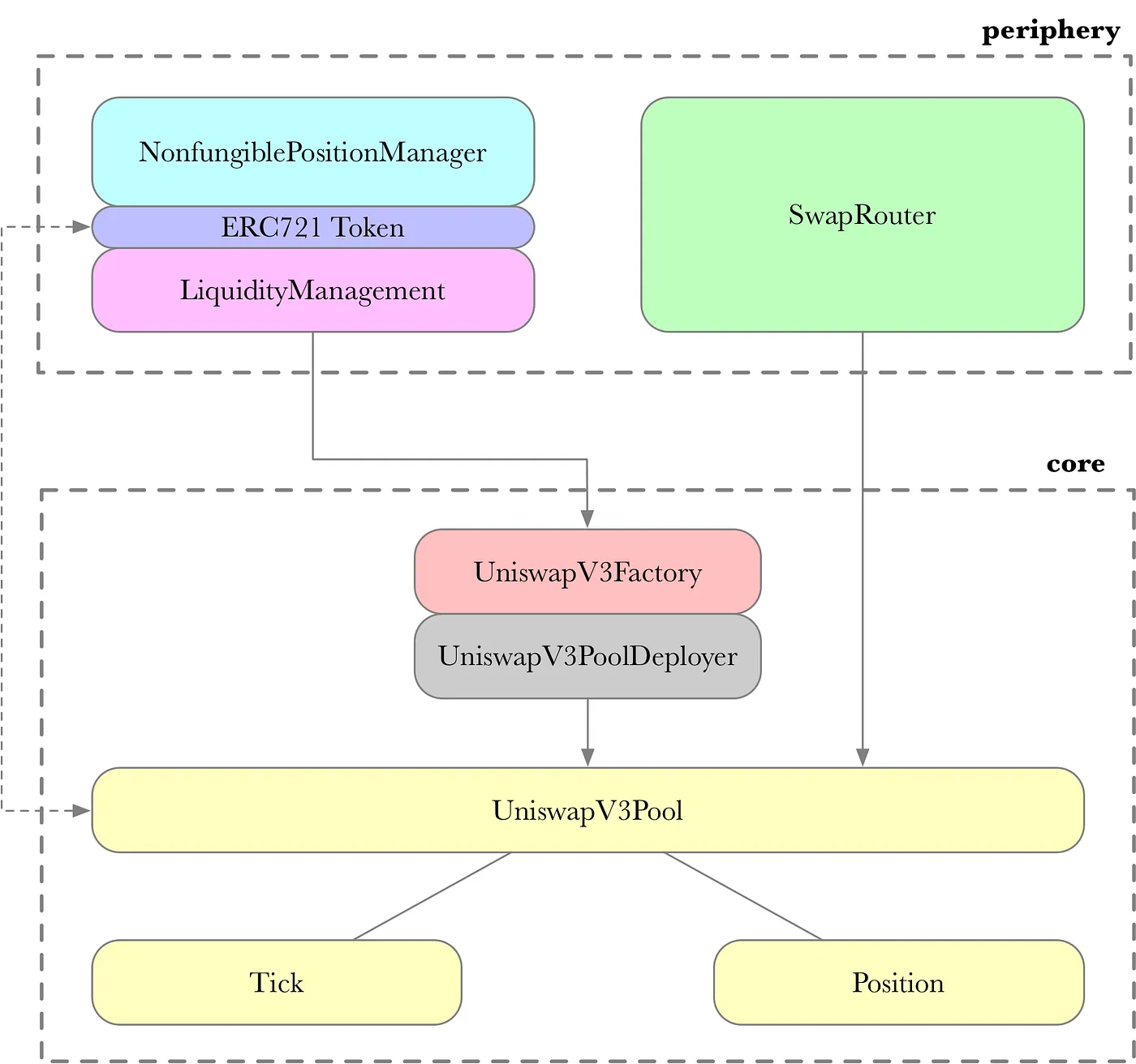 Uniswap V3.0 Architecture