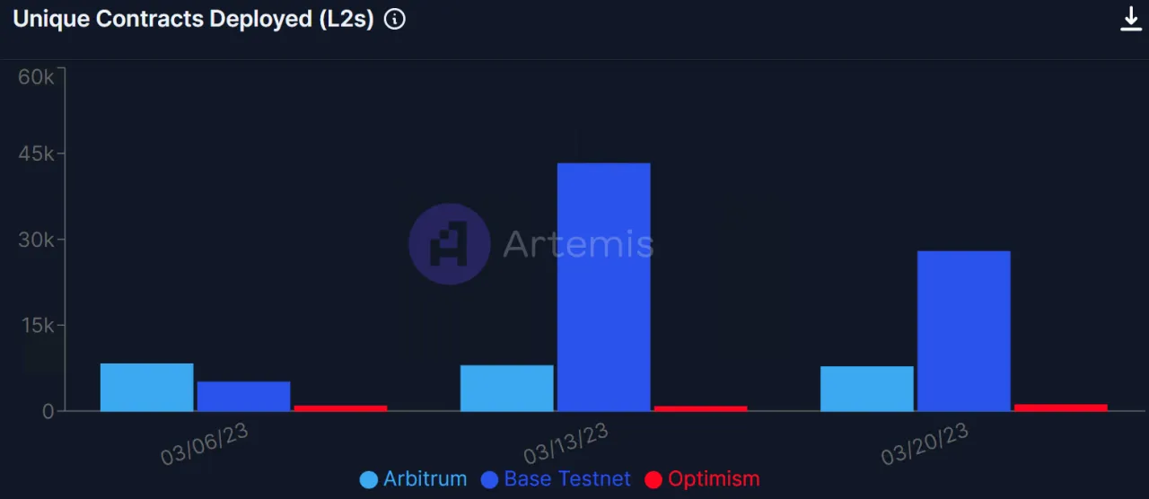 图10. Unique Contracts Deployed （来源：Artemis）