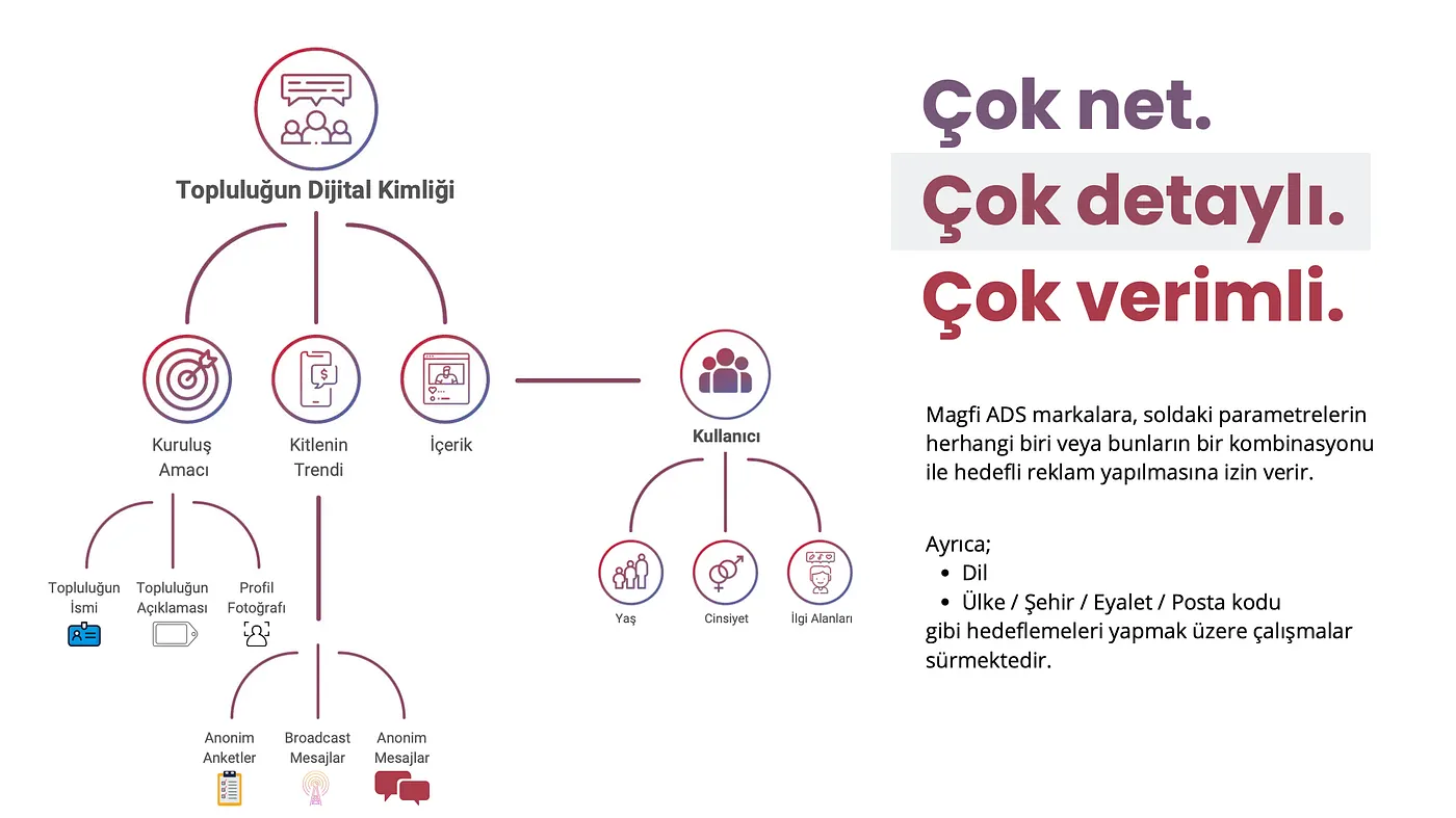 Extragem Identități Digitale ale comunităților