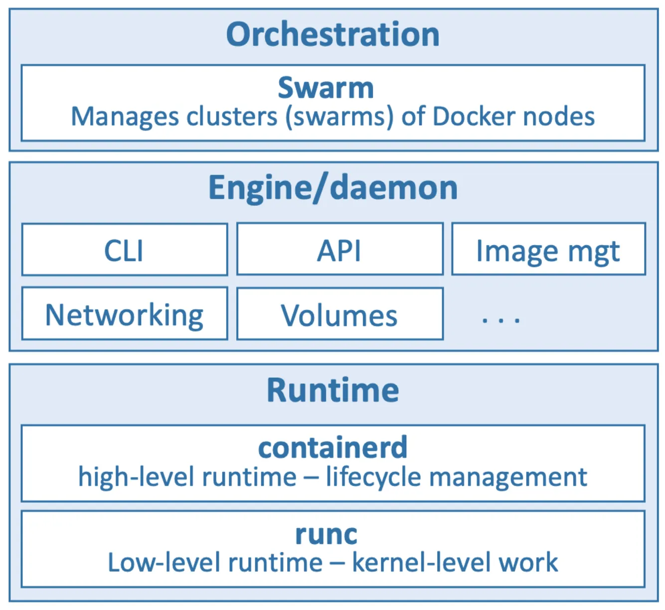 Docker Architecture