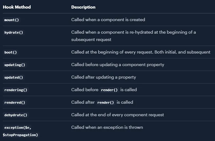 Lifecycle hooks