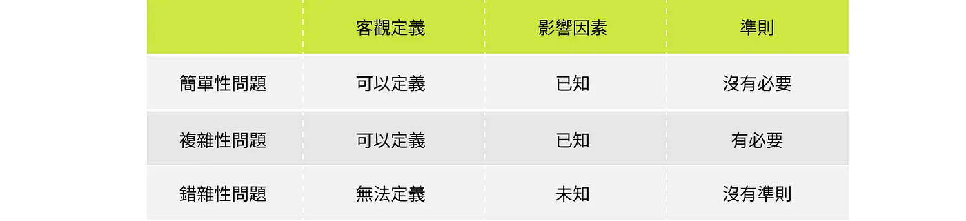 問題類型