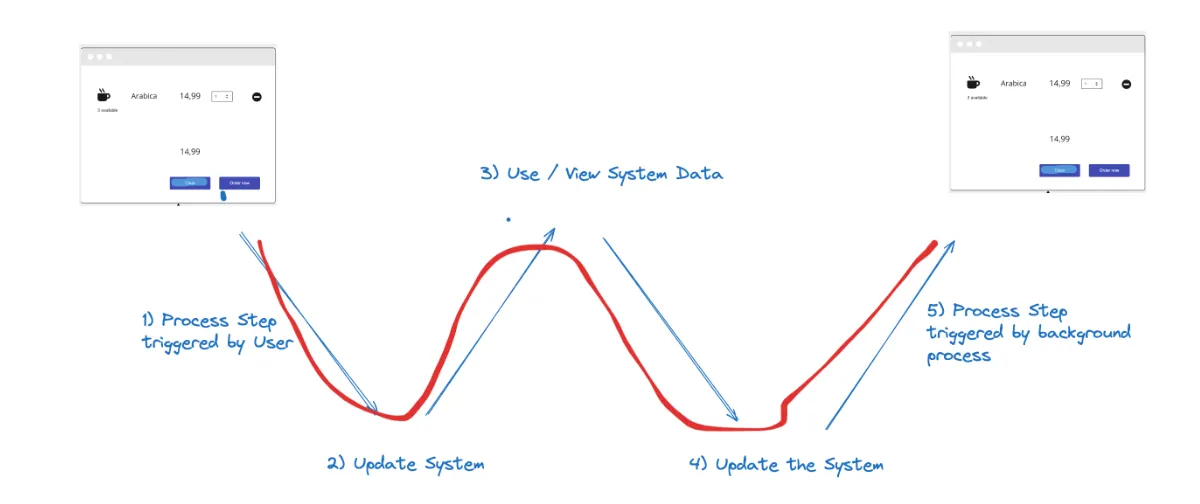 “Typical “Wave Structure” of a Process” จากหนังสือ Understanding Eventsourcing