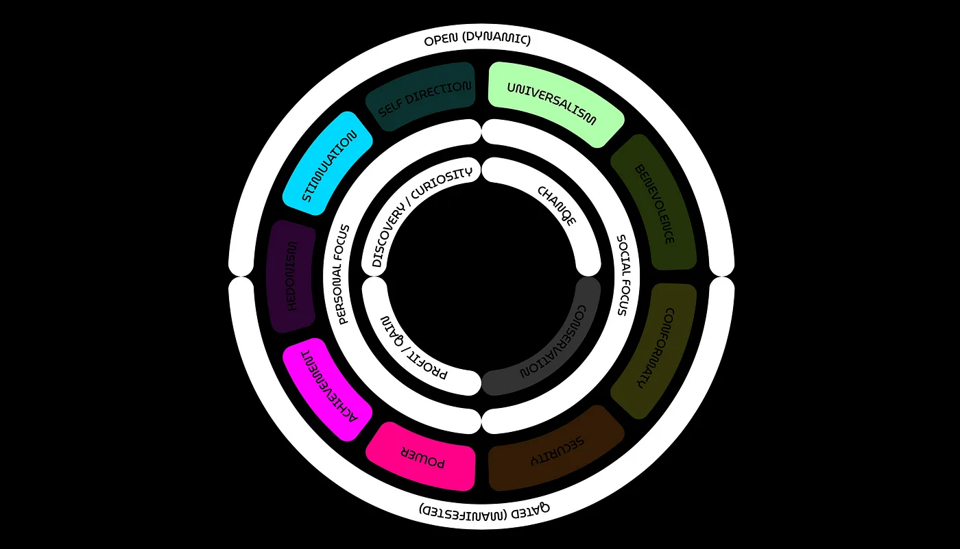The Community Value Model of trib3s applied to the NounsDAO
