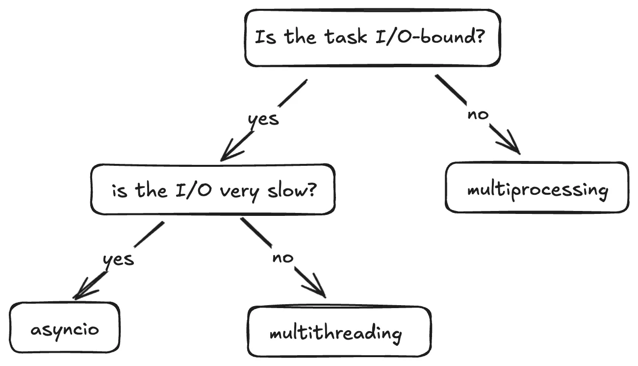 Python多线程、多进程和异步IO的深度讲解_