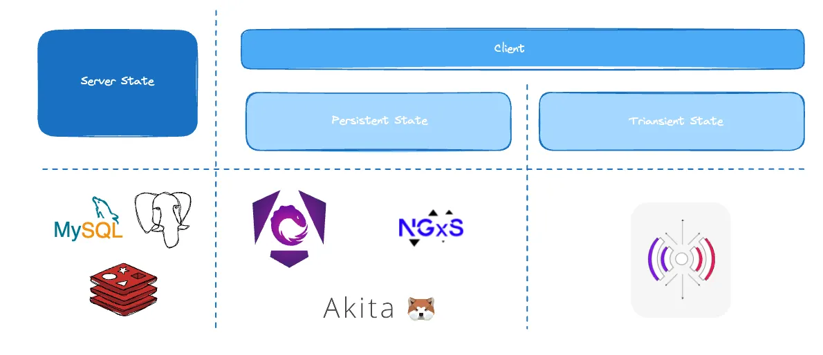 State types by Persistence