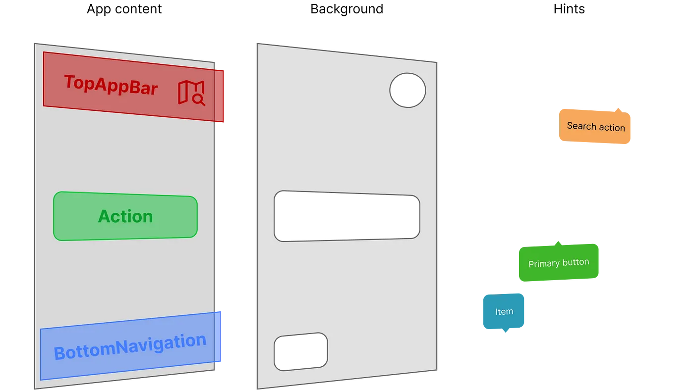 Layout hierarchy