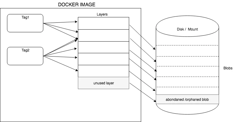 docker image