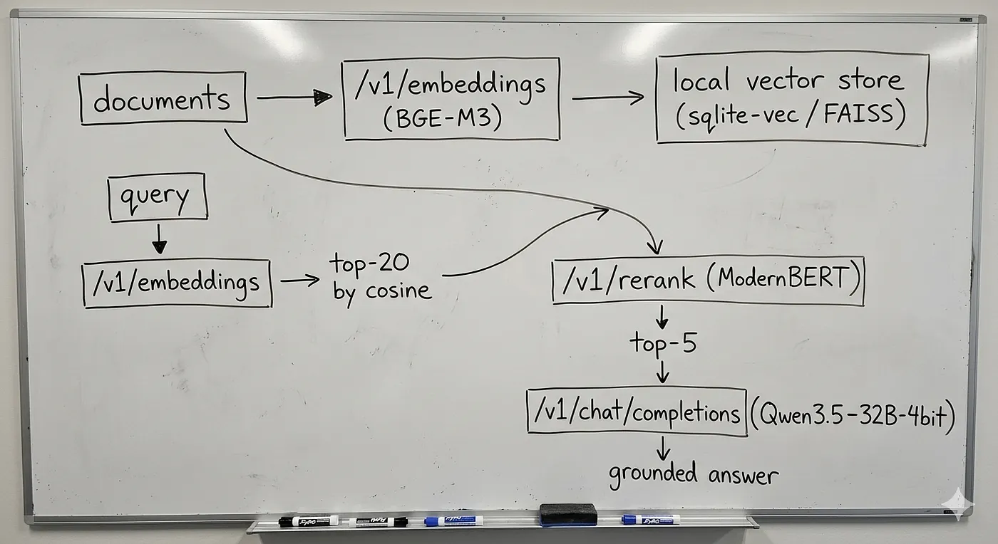 Local RAG pipeline on oMLX: documents are embedded and stored in a vector store, queries are retrieved and reranked, then chat completions produce a grounded answer, all on one localhost:8000 server.