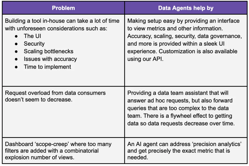 Figure 9: How data agents help the data team