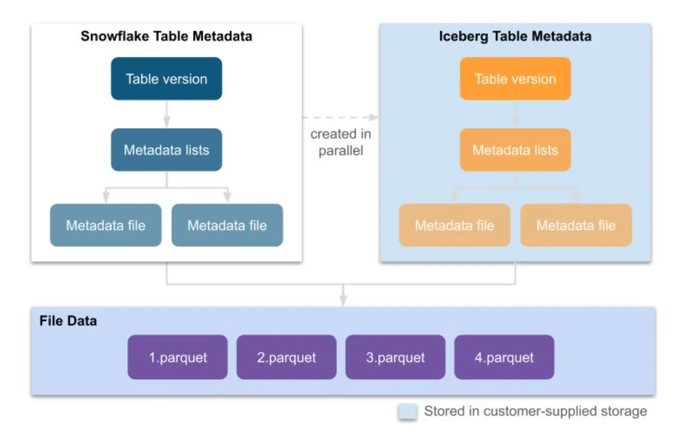 Iceberg Tables on Snowflake: Design considerations and Life of an INSERT query.