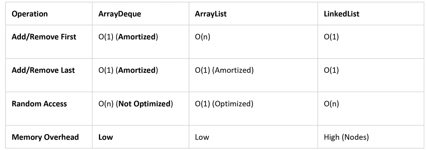 Performance Comparison: ArrayDeque vs. The Rest