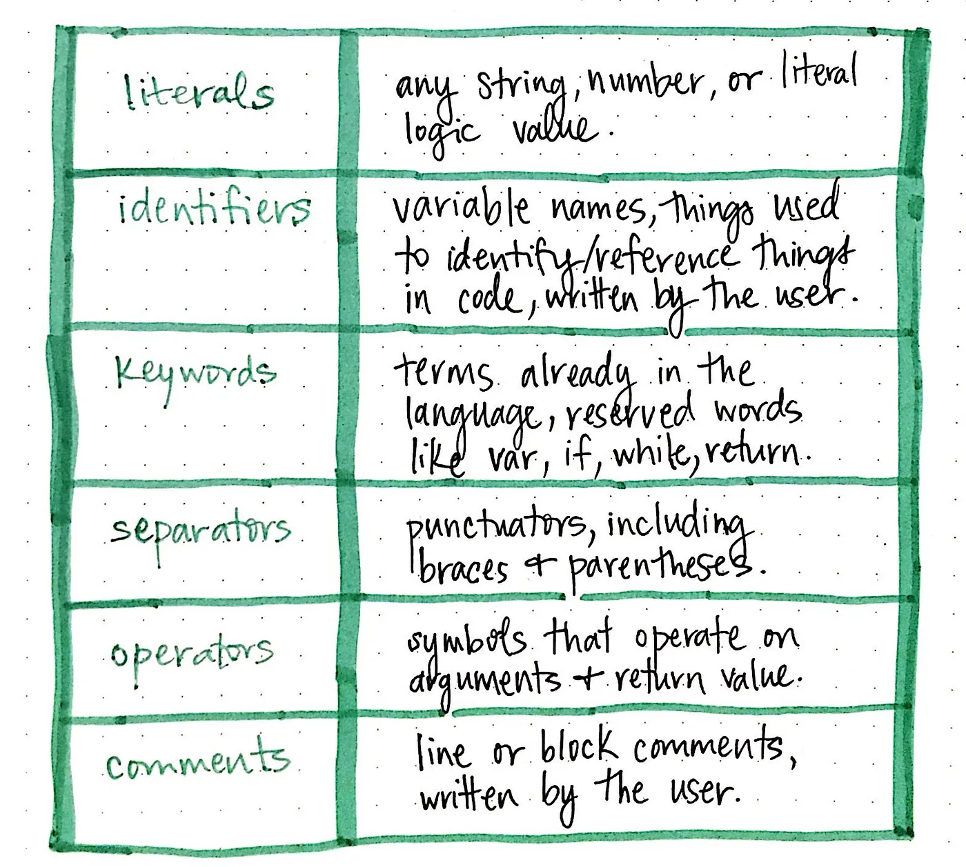 Common forms of tokens found within our source code.