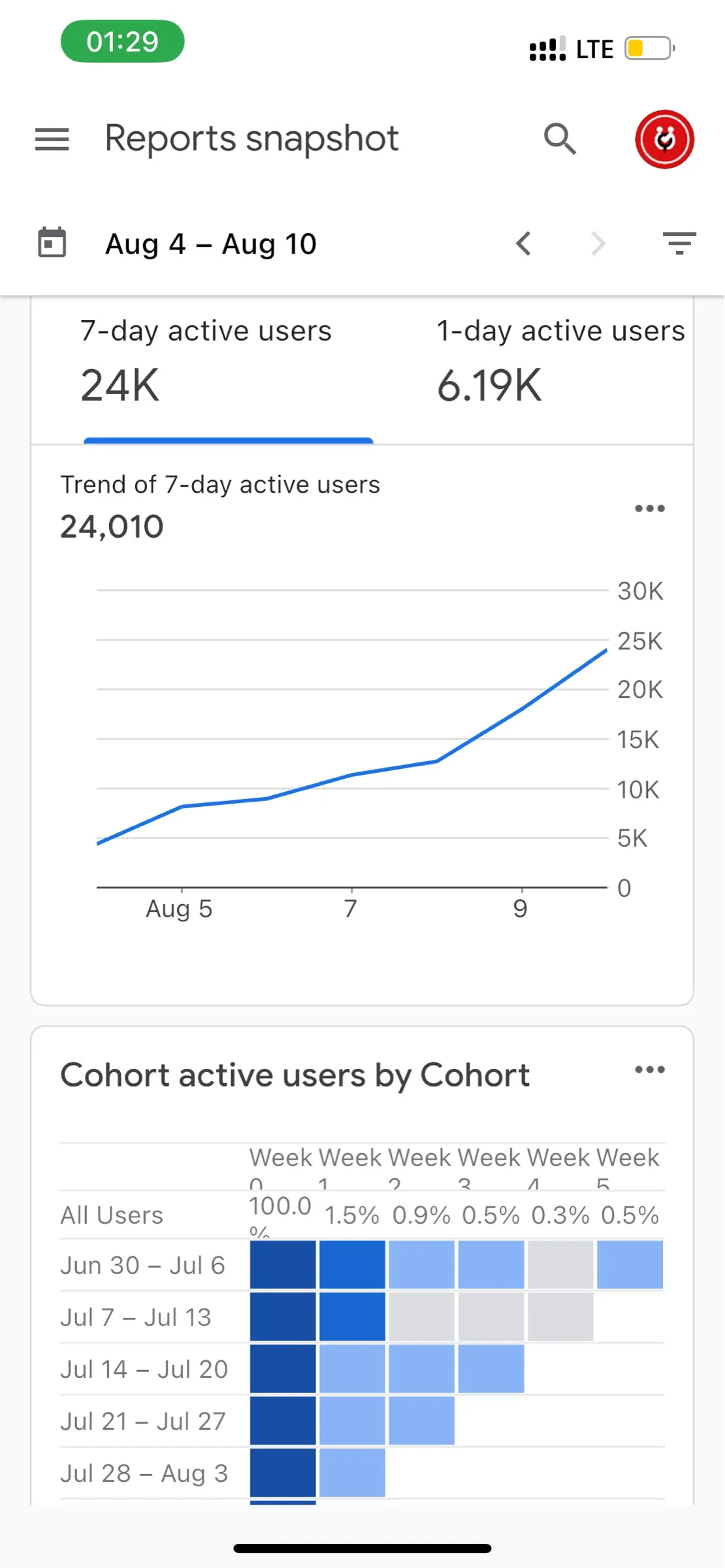 Event counts by event name in GA4
