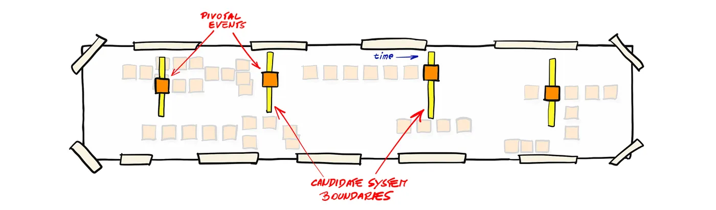Highlight pivotal events to allow simpler sorting of what’s in between