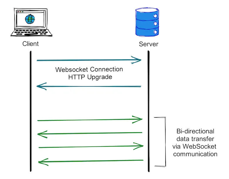 Each step in building an app using WebSockets.