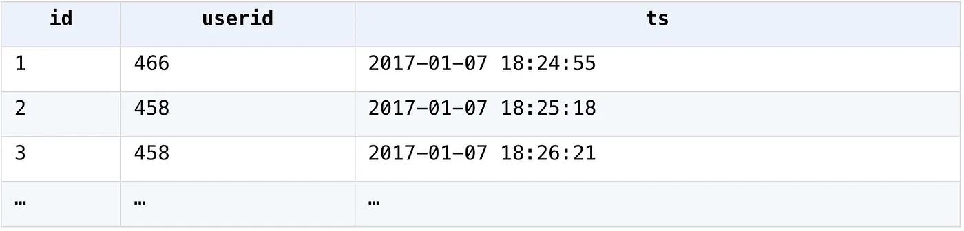 User login data table