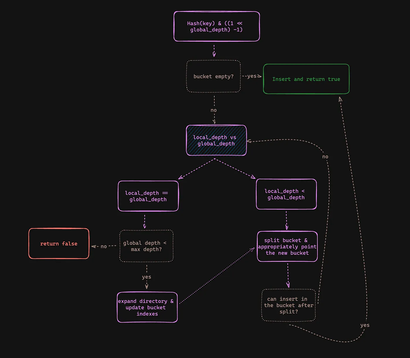 Insertion process for extendible hash tables.