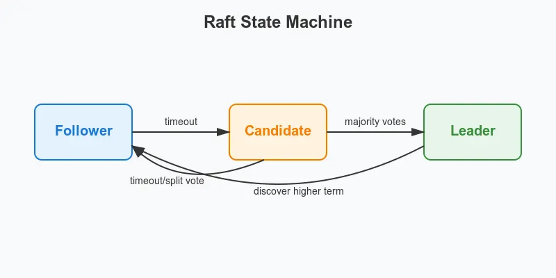 raft-state-machine