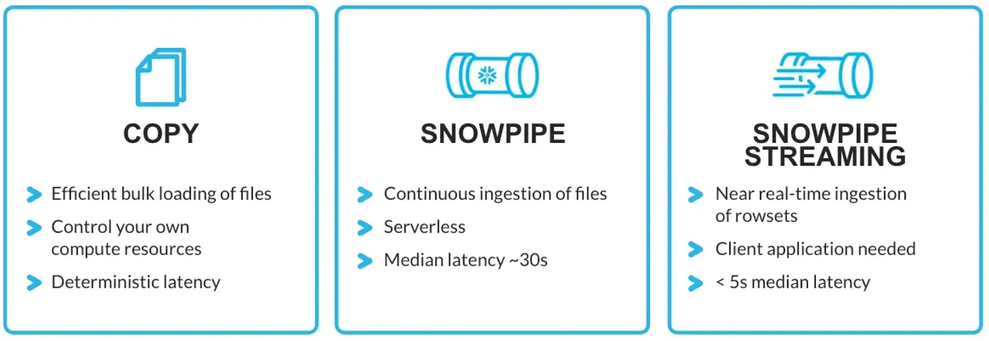 Best practices to optimize data ingestion spend in Snowflake