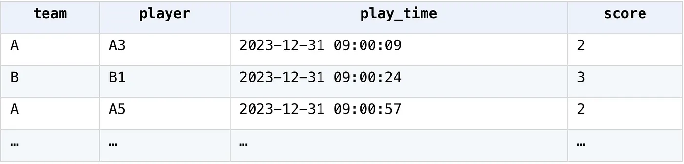 Score table of a ball game