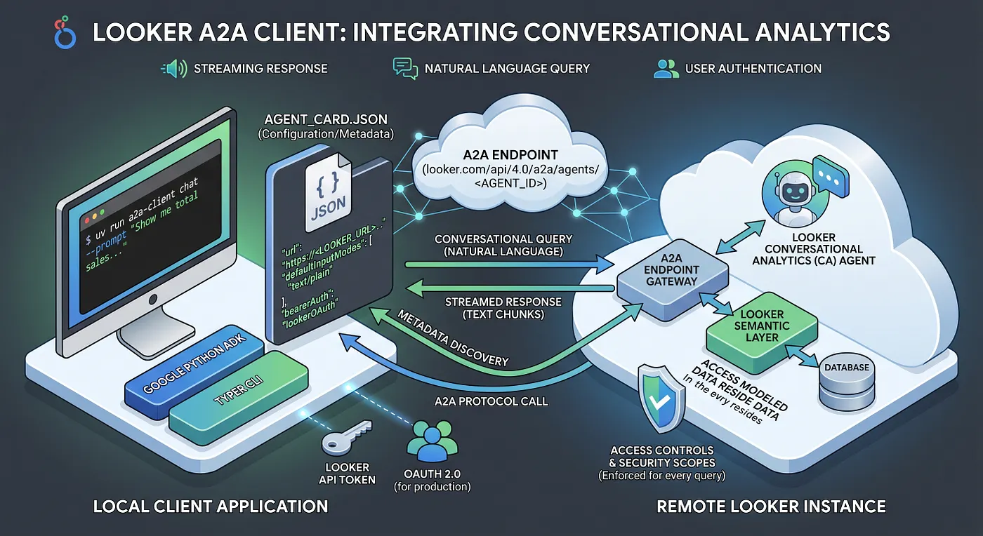 Interact with Looker Conversational Analytics Agents via A2A