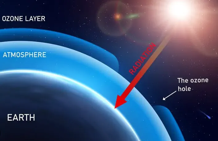 UV radiation slipping past the ozone layer through the ozone hole.