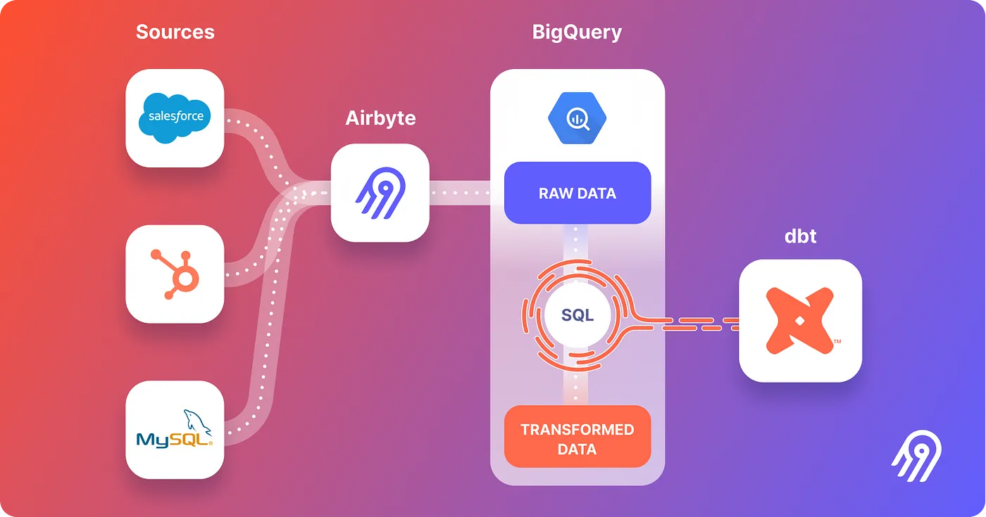 Airbyte：オープンソースのデータ統合