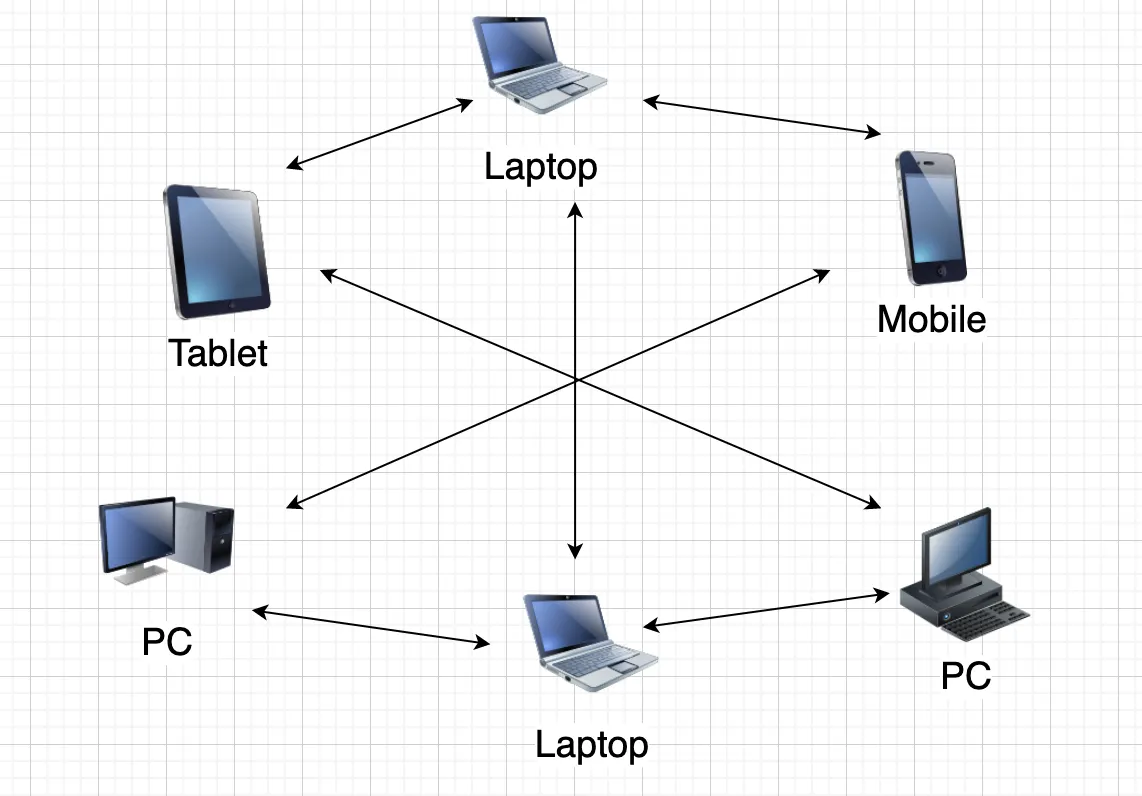 A diagram of various devices connected to eachother without a server; a phone is connected to a computer, which is connected to a tablet, the tablet is connected to a laptop and so on.