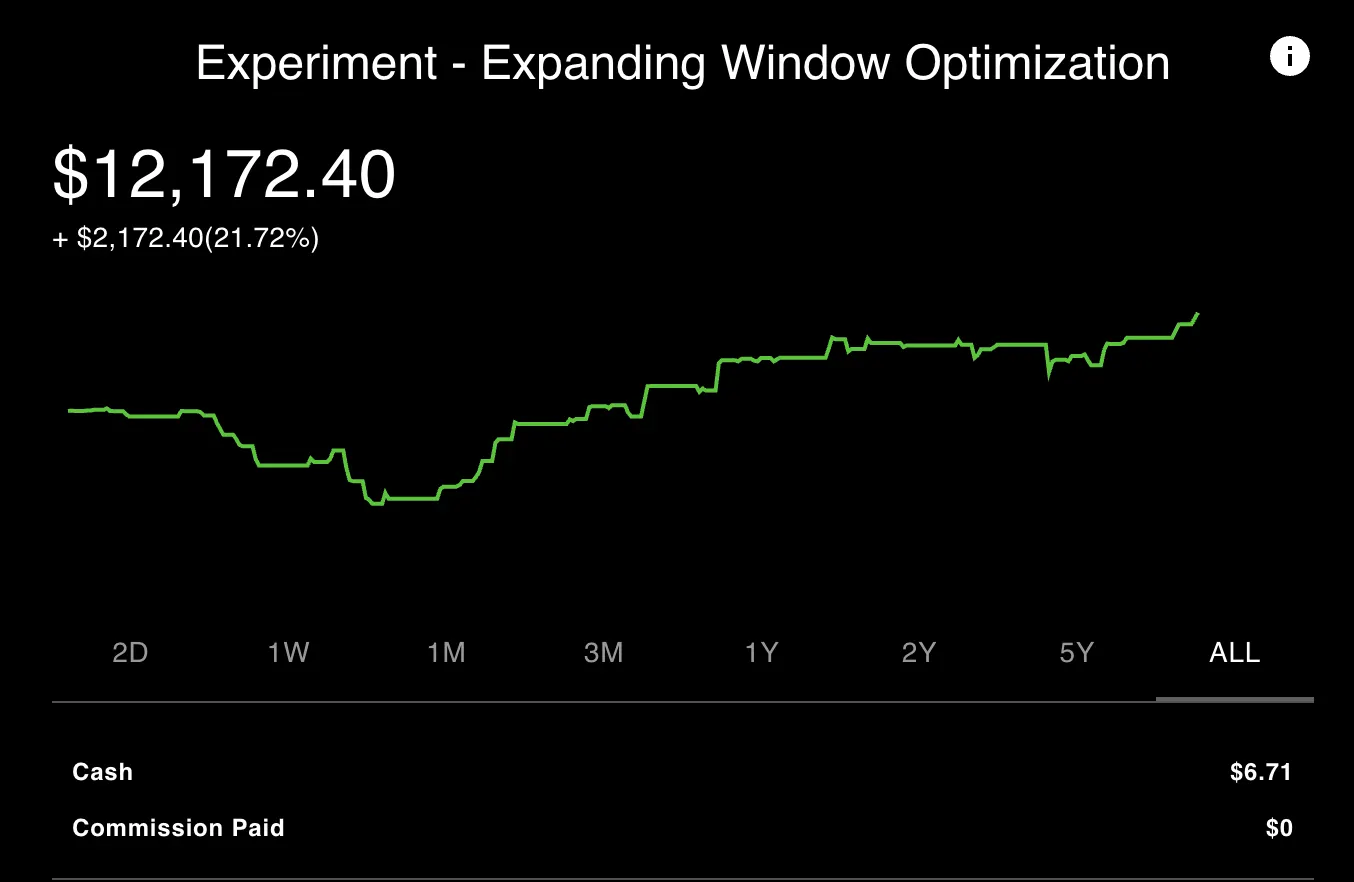 The Expanding Window Optimized Portfolio is outperforming the market