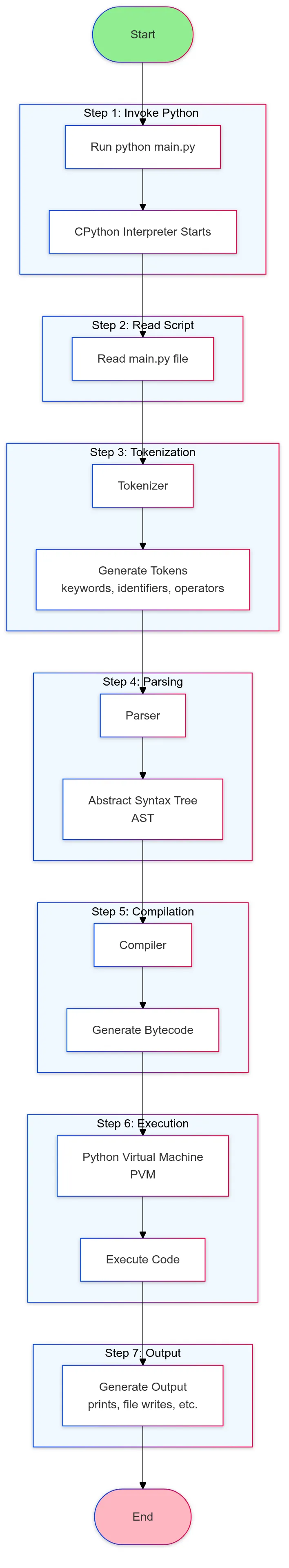 Flow of python code