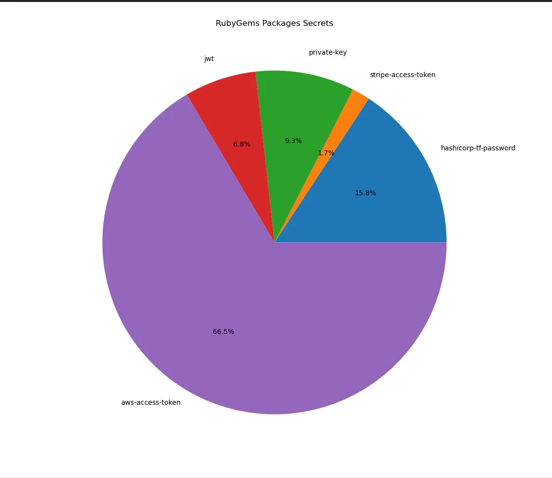 RubyGems Secret Analysis